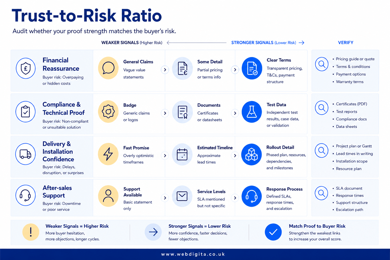 Trust-to-risk ratio audit for high-ticket equipment sales.