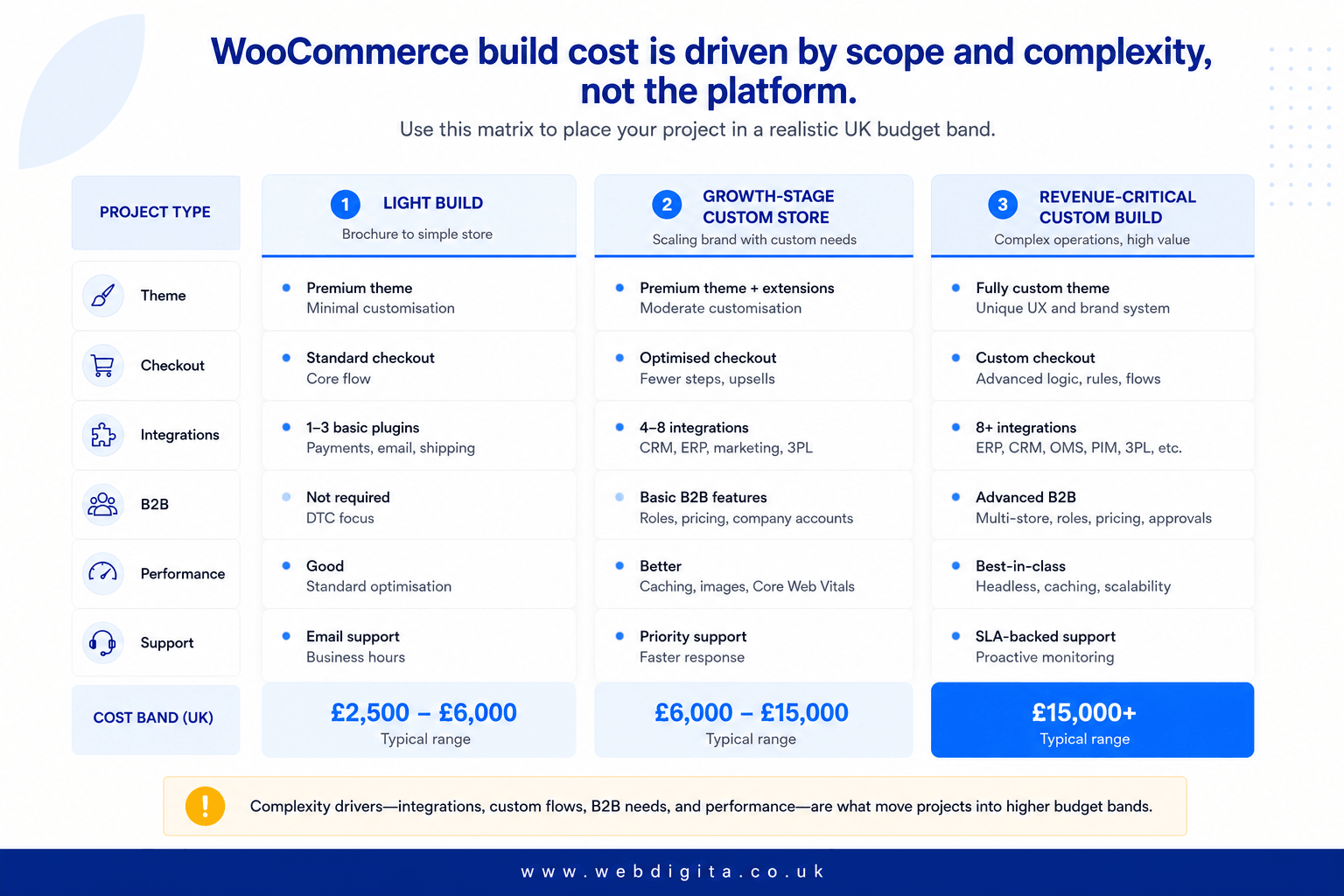 WooCommerce UK cost driver matrix showing project types, complexity signals, and budget bands.