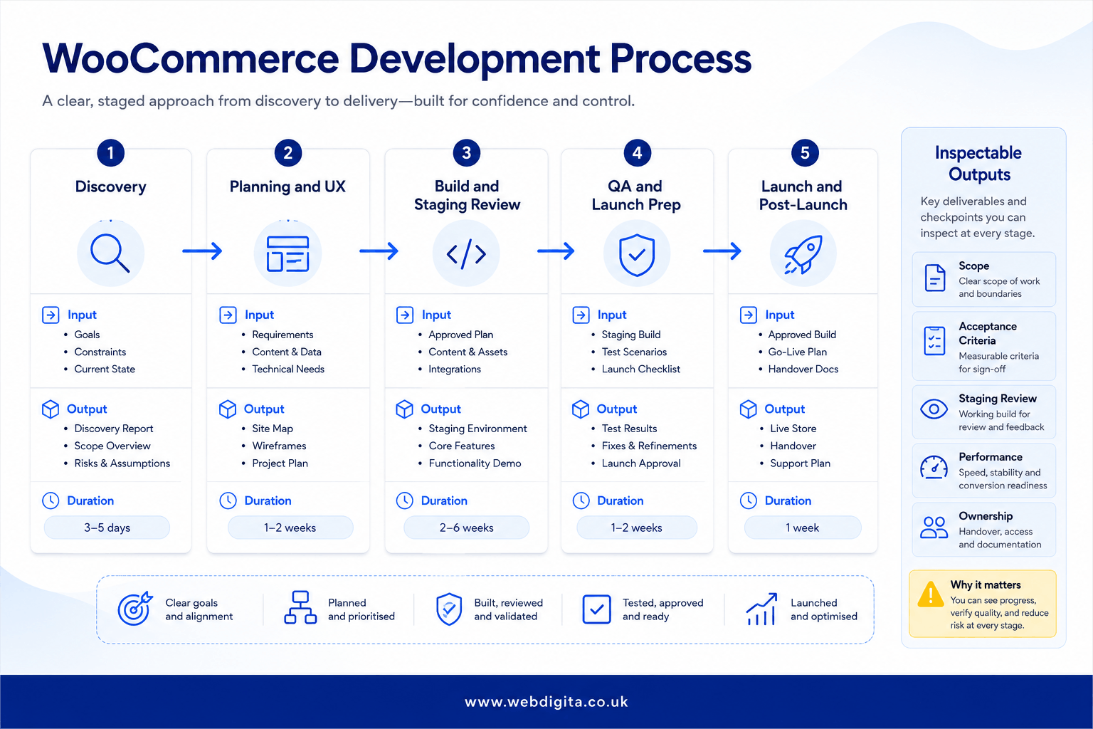WooCommerce development process flow showing phases, outputs and review points.