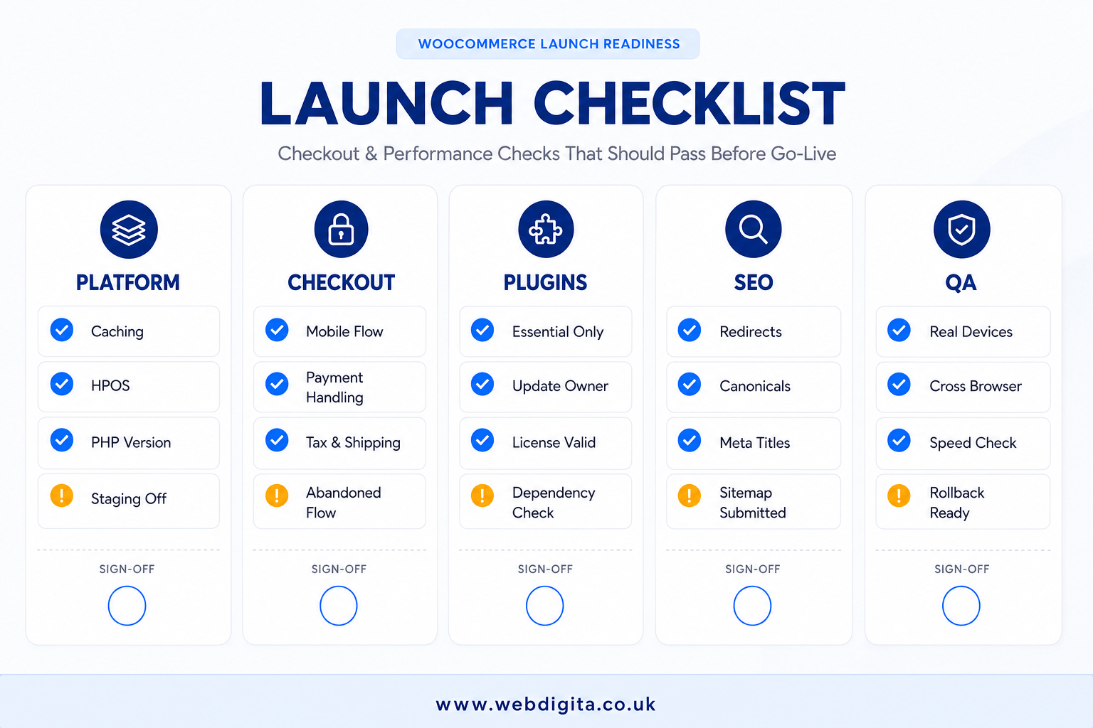 WooCommerce launch checklist board grouped by platform, checkout, plugins, SEO and QA.