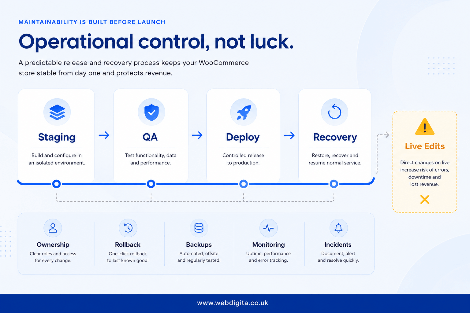 WooCommerce launch workflow showing staging, QA, deployment and recovery controls.