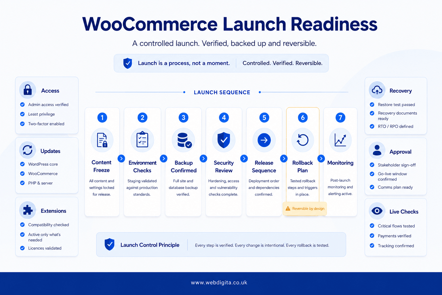 WooCommerce launch readiness board with deployment, security and rollback controls.