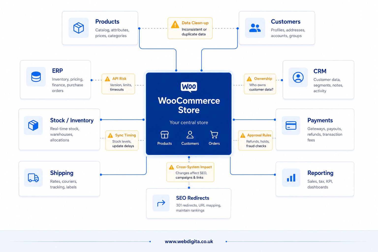 WooCommerce migration and integration dependency map with connected systems and risk points.