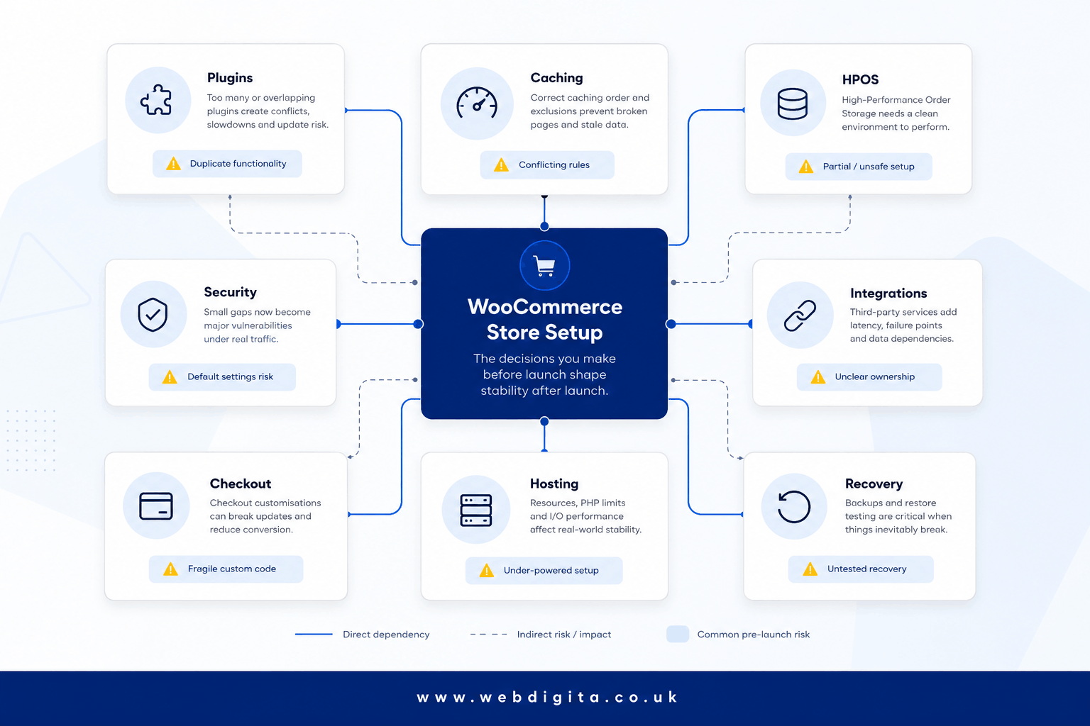 WooCommerce pre-launch architecture board showing plugins, caching, security and integration dependencies.