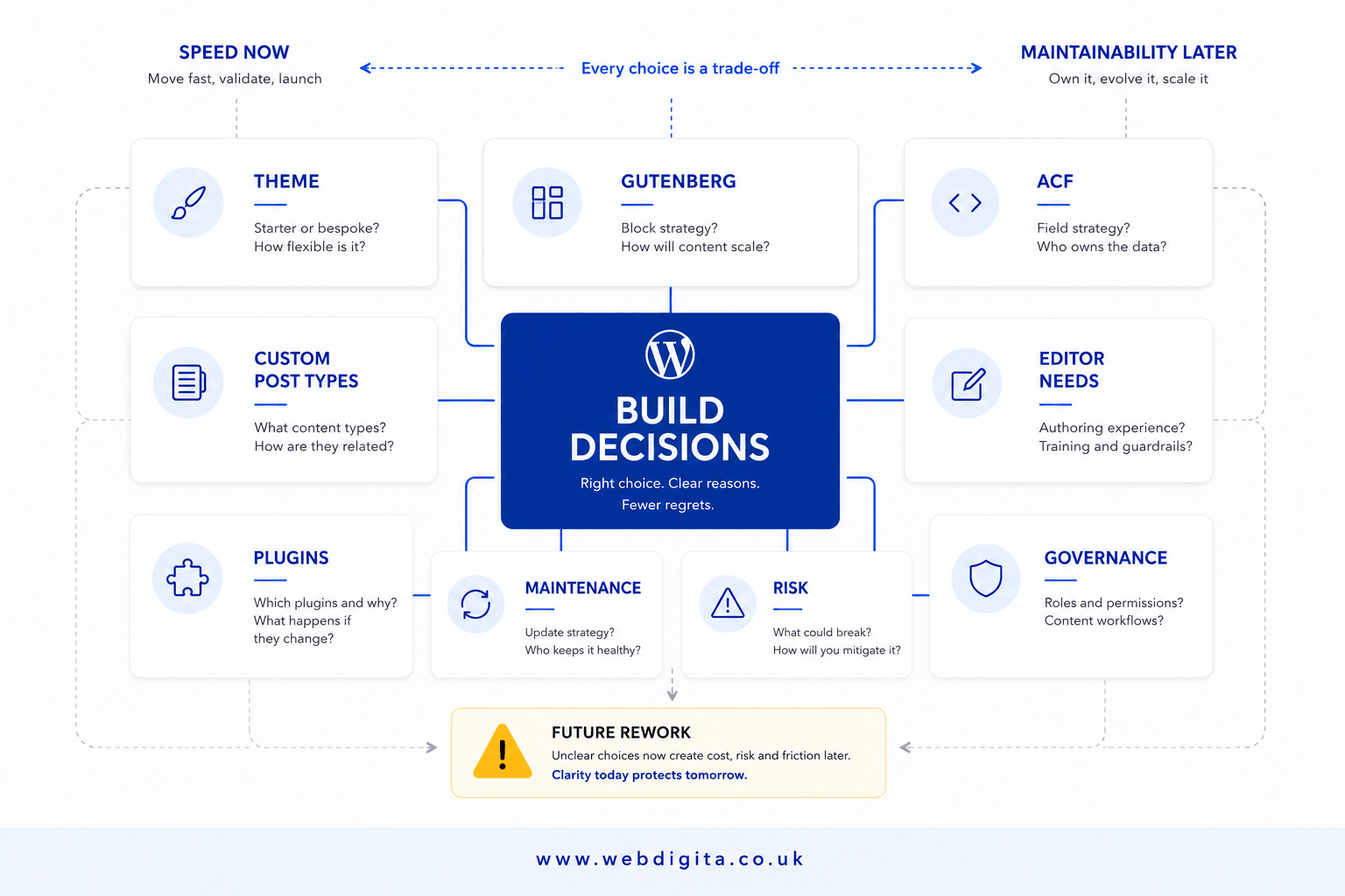 WordPress agency build decision board showing architecture choices and risk factors.