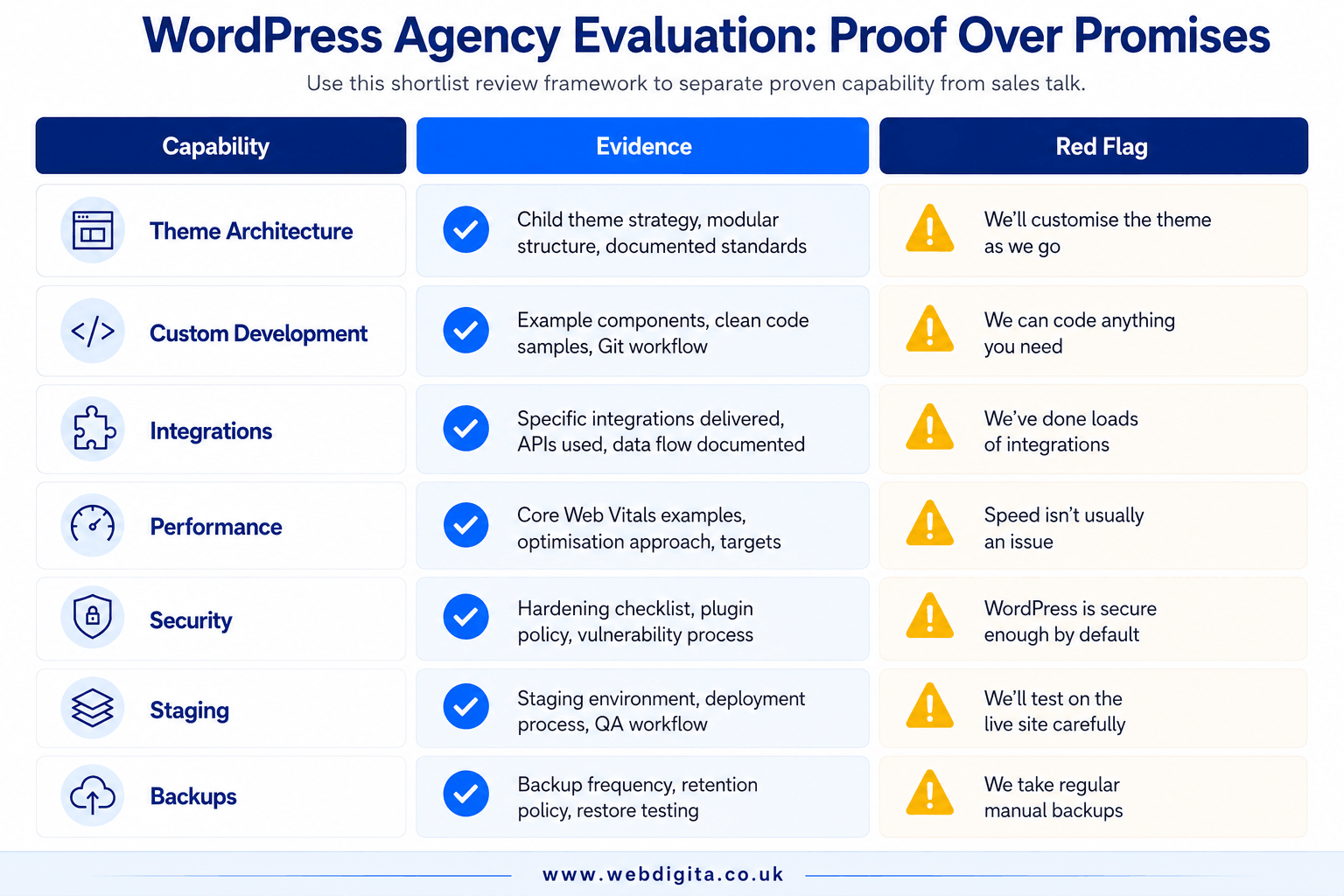 WordPress agency evaluation scorecard comparing capability, evidence and red flags.