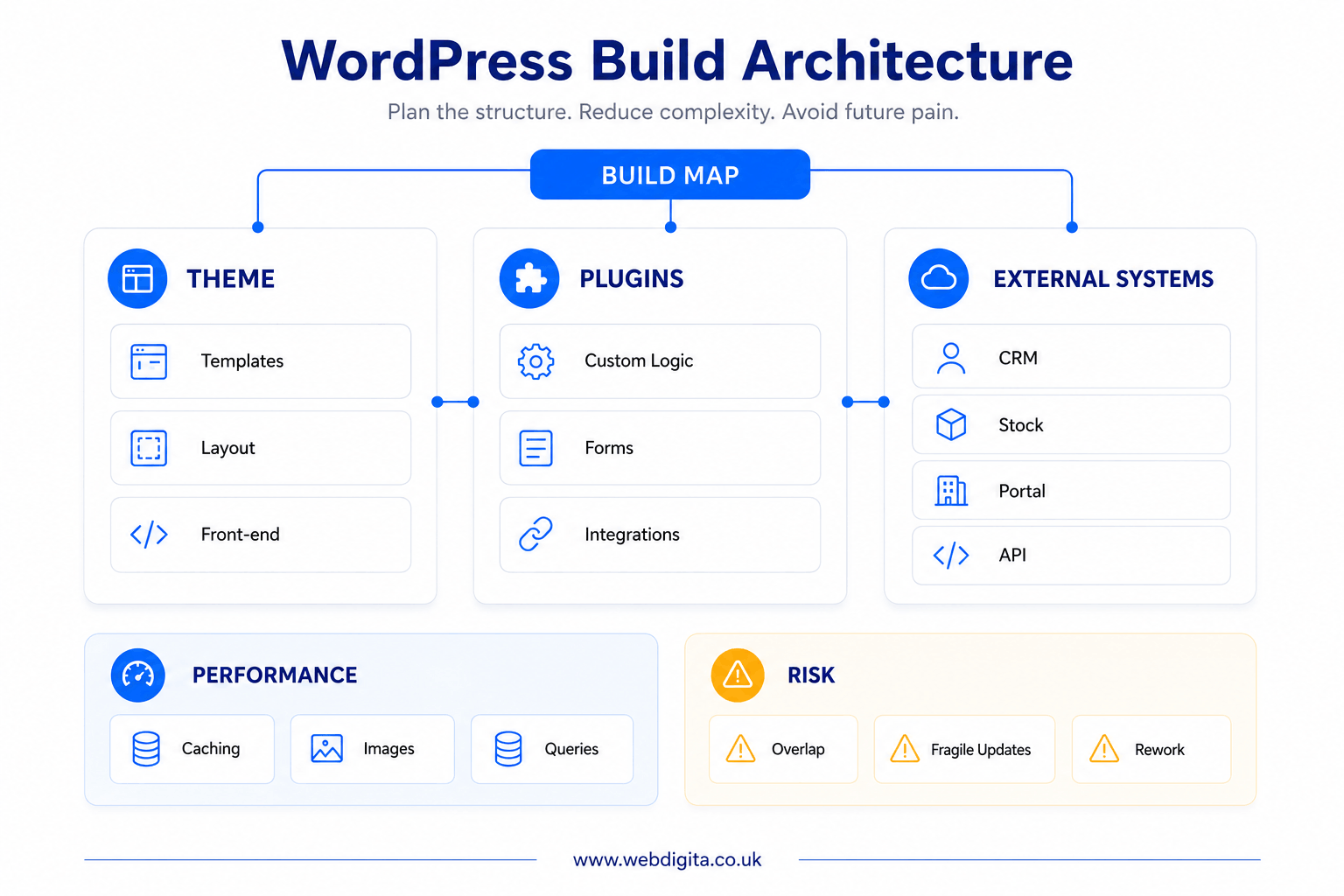 WordPress build architecture board showing theme, plugins and external systems