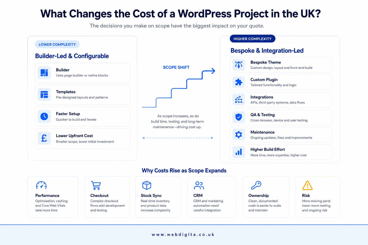 Decision board showing how WordPress project scope shifts from builder-led work to bespoke development and integrations.