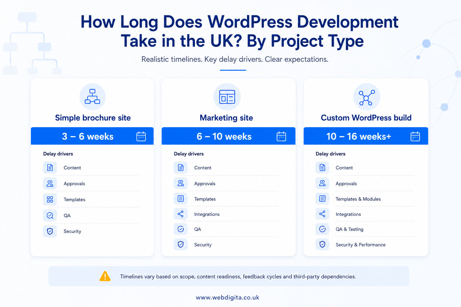 Comparison of typical UK WordPress development timelines by project type.