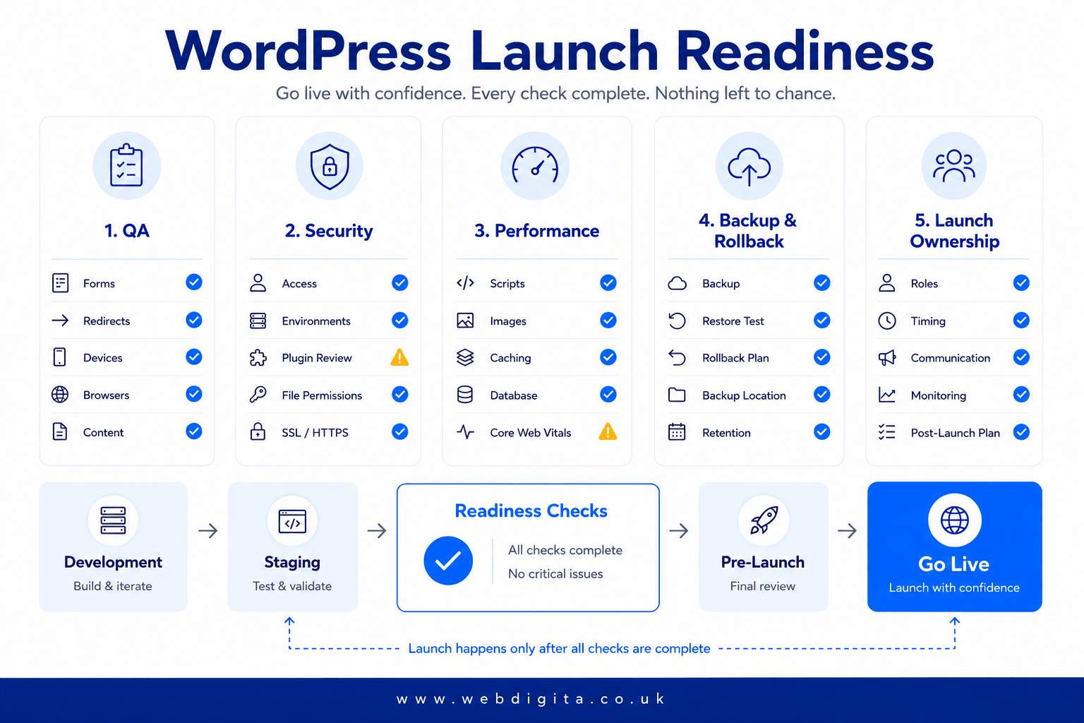 WordPress launch readiness board covering QA, security, performance, backups and ownership.