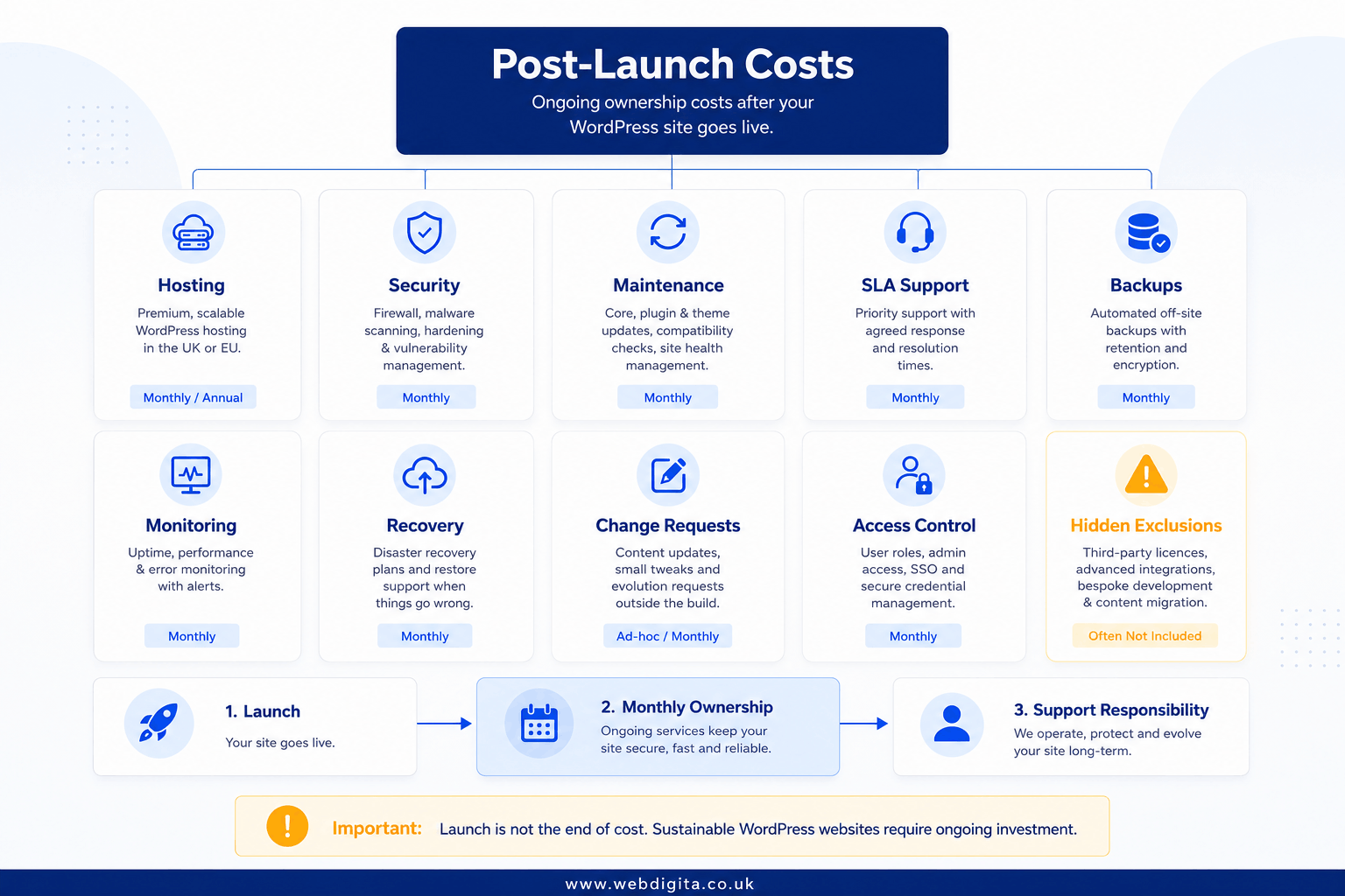Framework board showing post-launch WordPress ownership costs such as hosting, security, maintenance and SLA support.