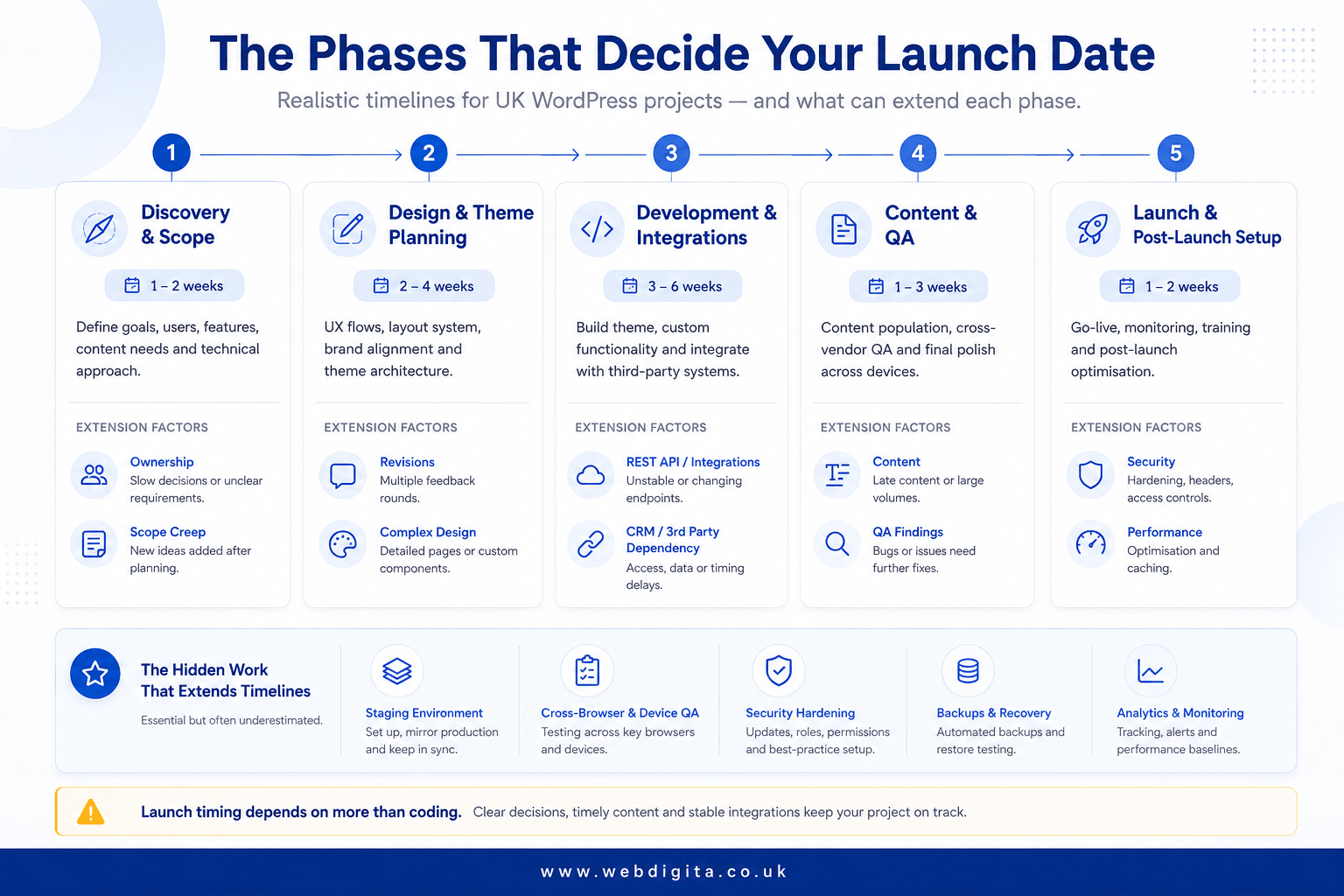 WordPress project phases that affect launch timing in the UK.